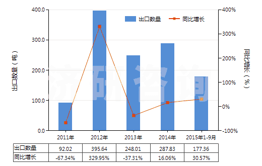 2011-2015年9月中國(guó)酚(HS27079910)出口量及增速統(tǒng)計(jì)